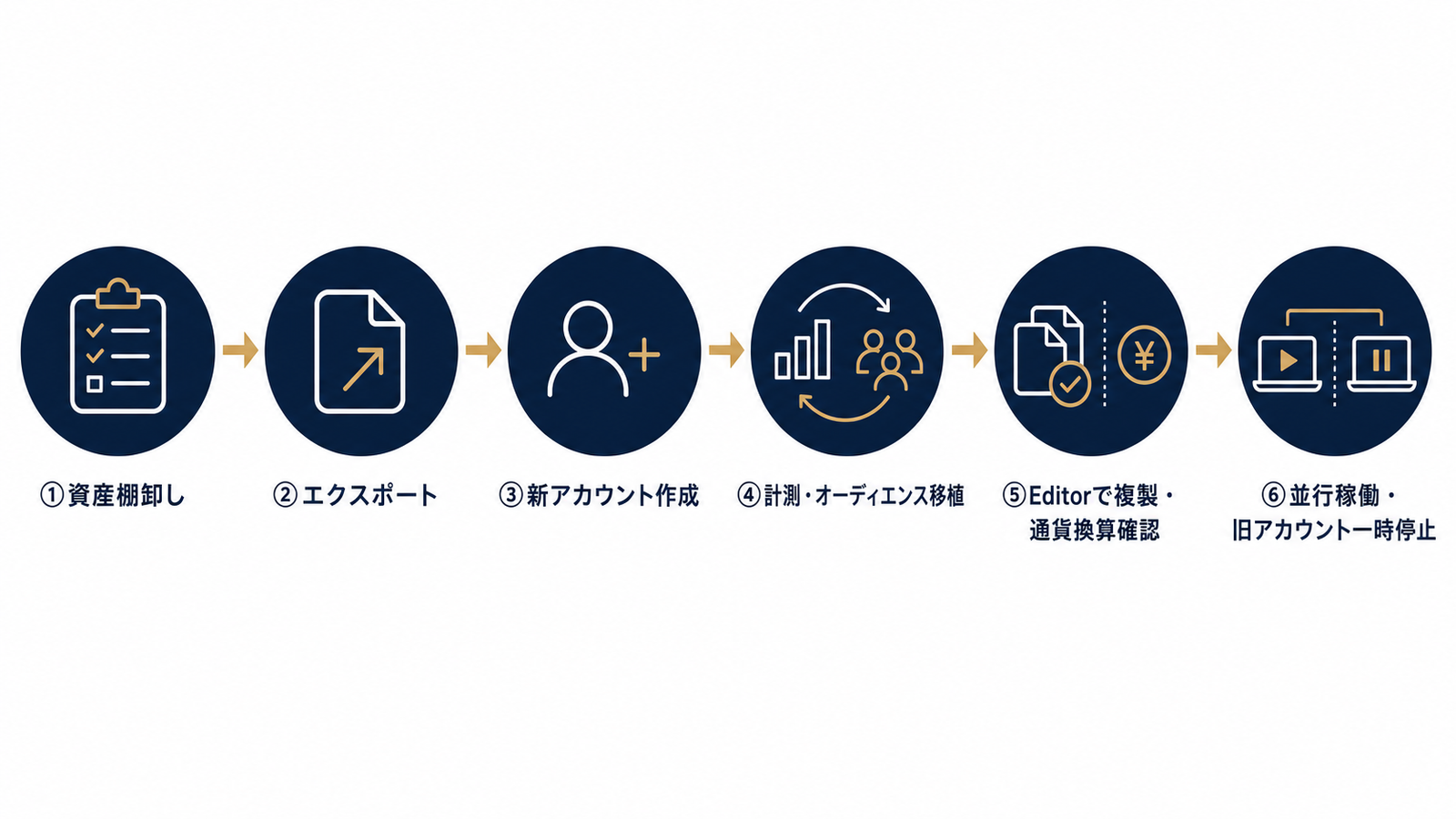 資産棚卸しから並行稼働までの6ステップフロー