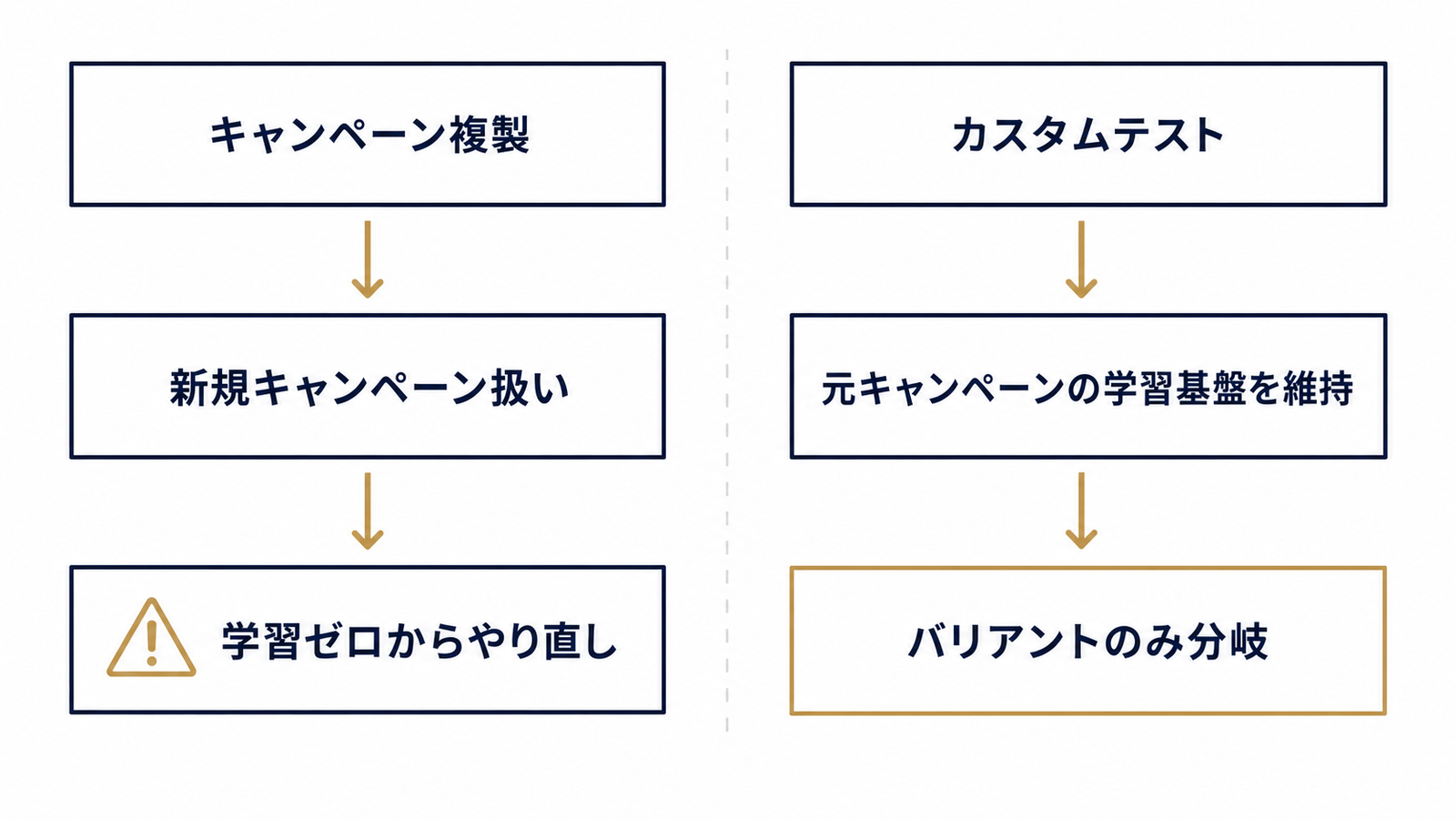 複製とカスタムテストで学習の行方が分かれる