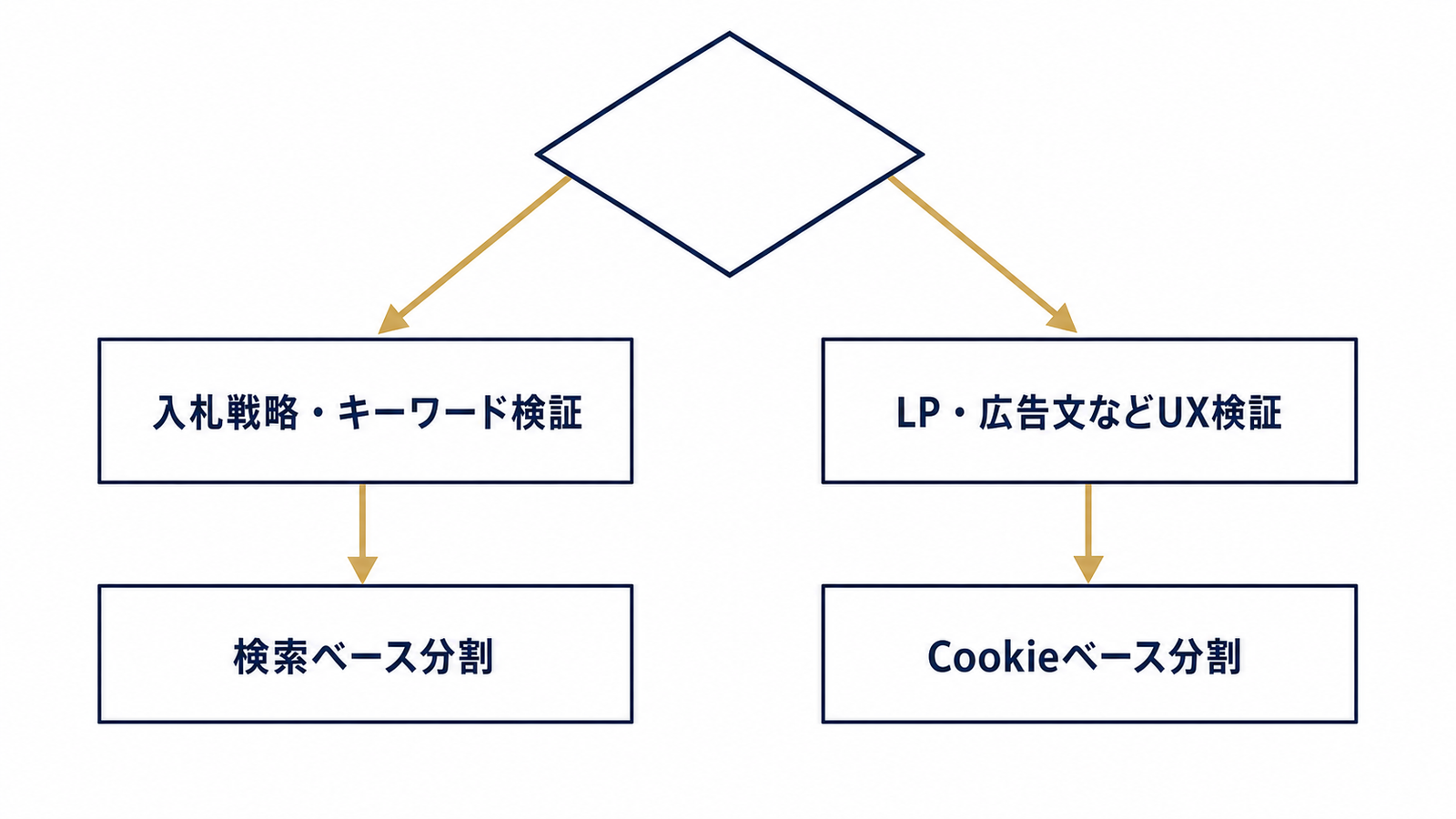 検証対象で分割方式を選ぶ判断ツリー