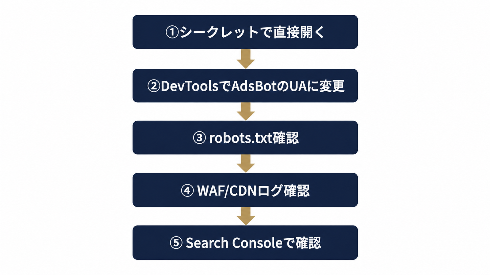 5ステップで原因を当日特定するフロー