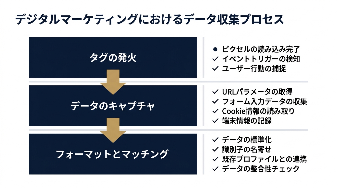 診断の3レイヤー切り分けフロー