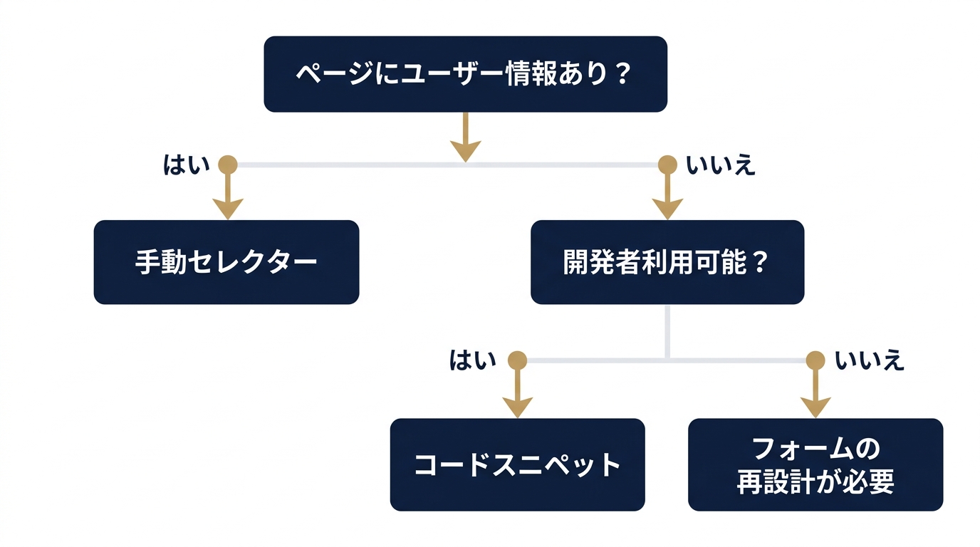 GTM実装パターン選択の判断ツリー