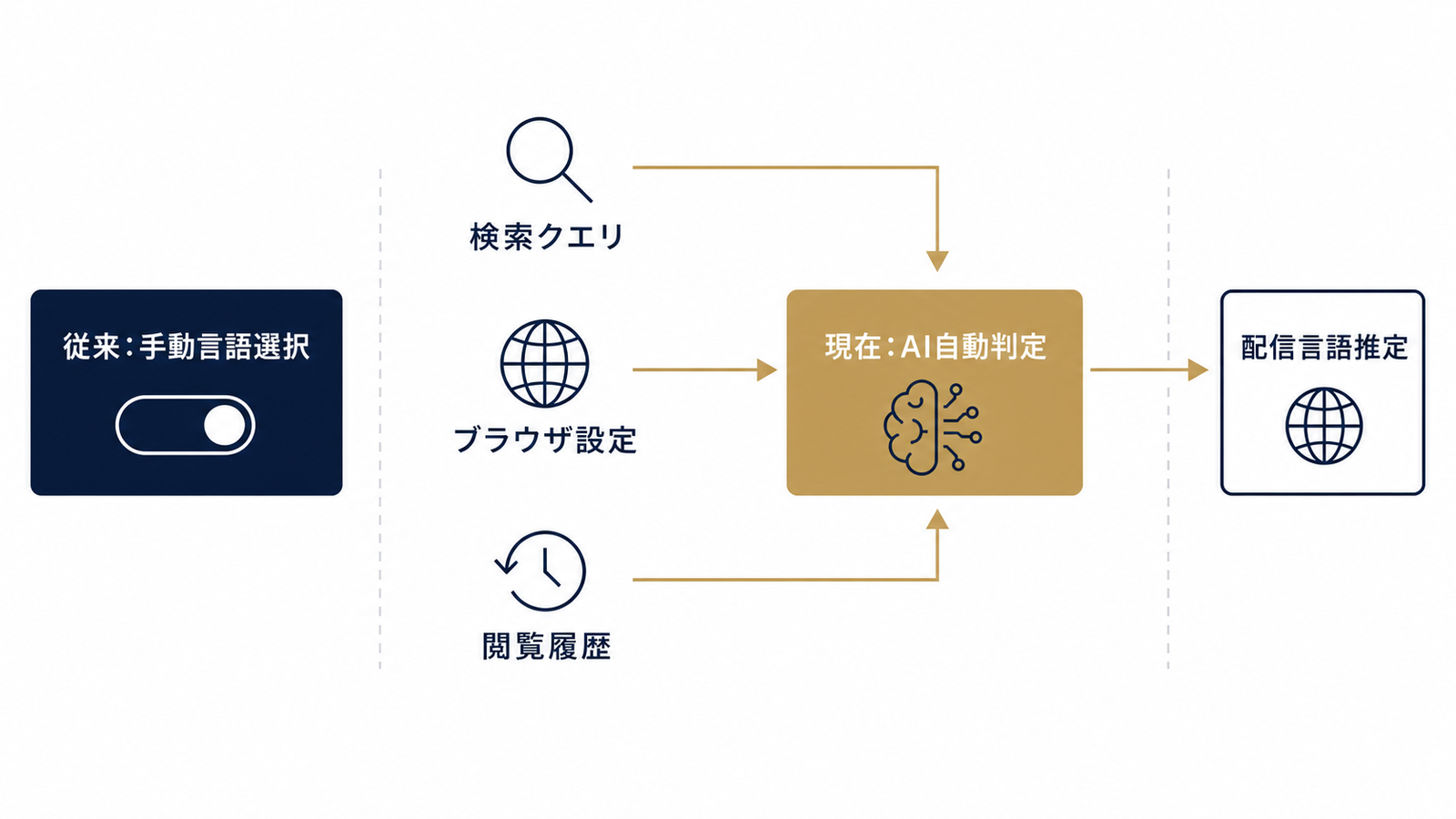 手動設定廃止からAI自動判定への移行
