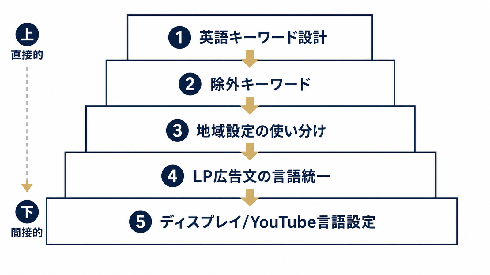 無駄配信を止める5つの対策の優先順位
