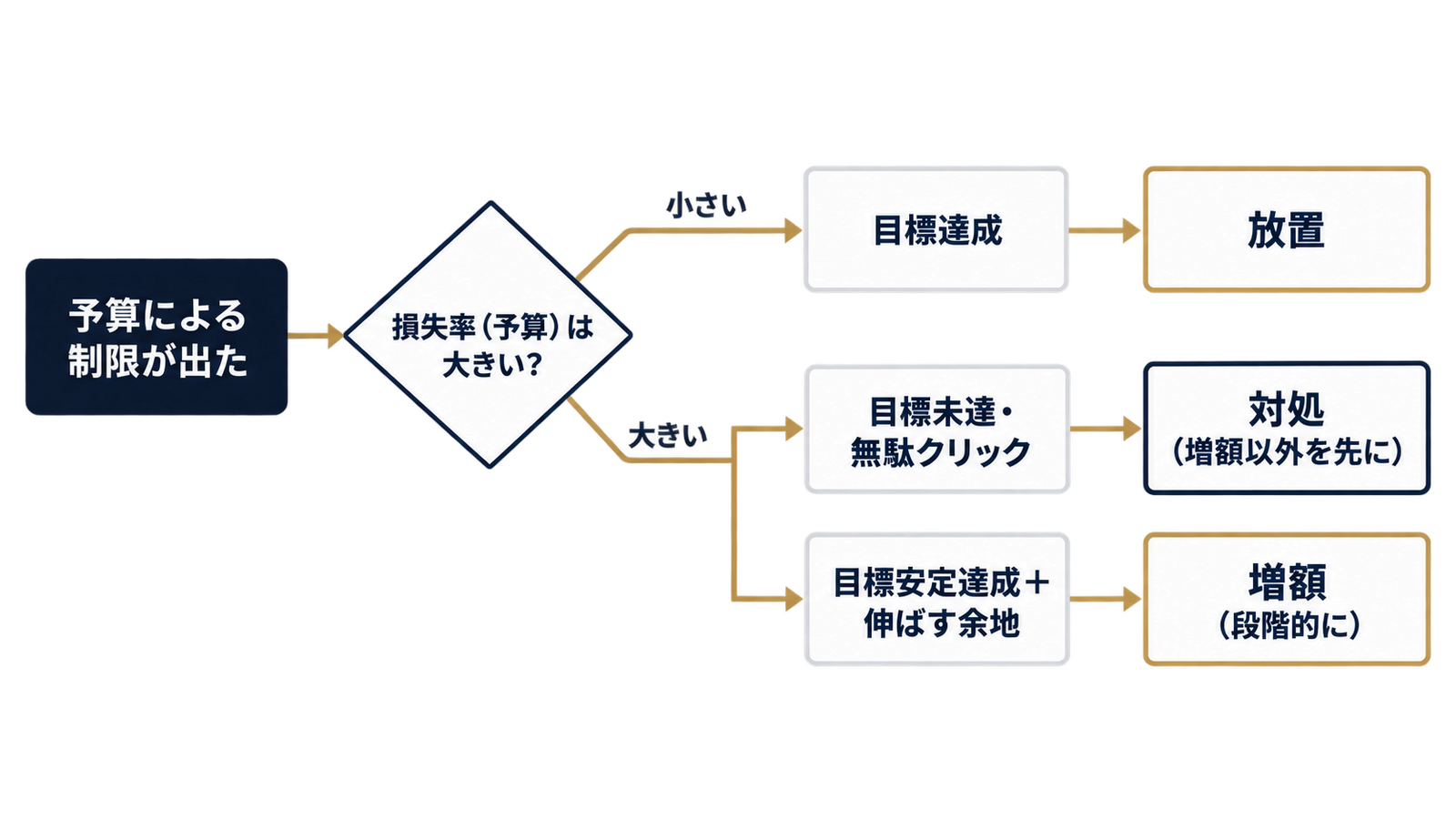 放置・対処・増額の3分岐判断ツリー