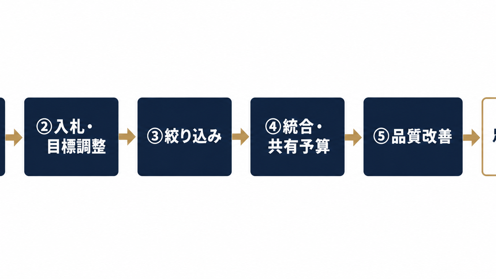 増額前に試す5つの対処の順番