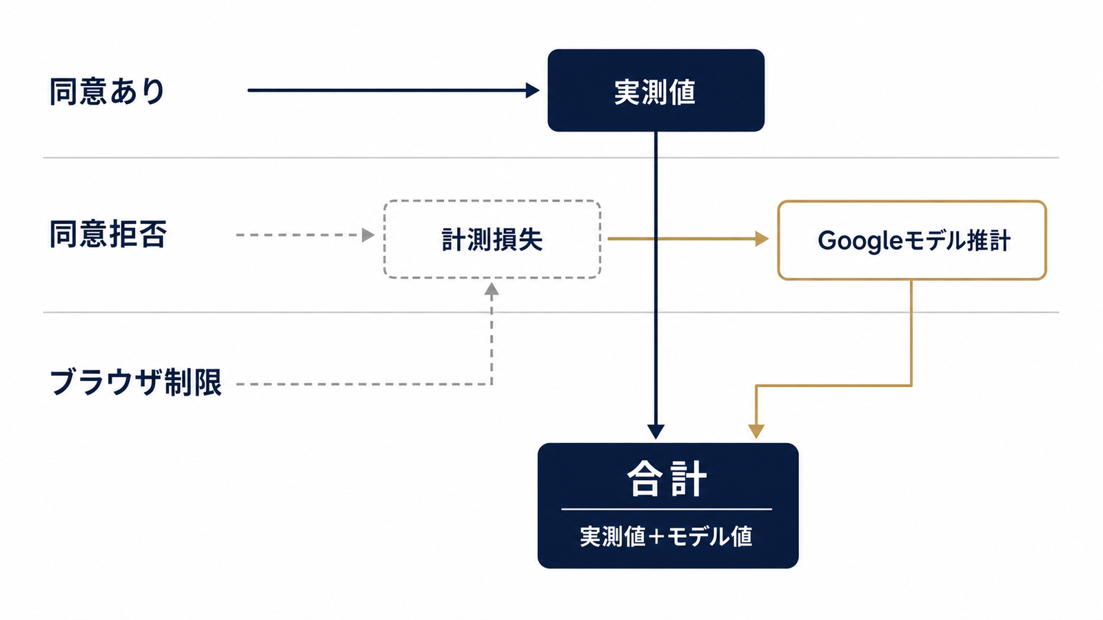 同意モード別の計測フローとモデル補完の構造図