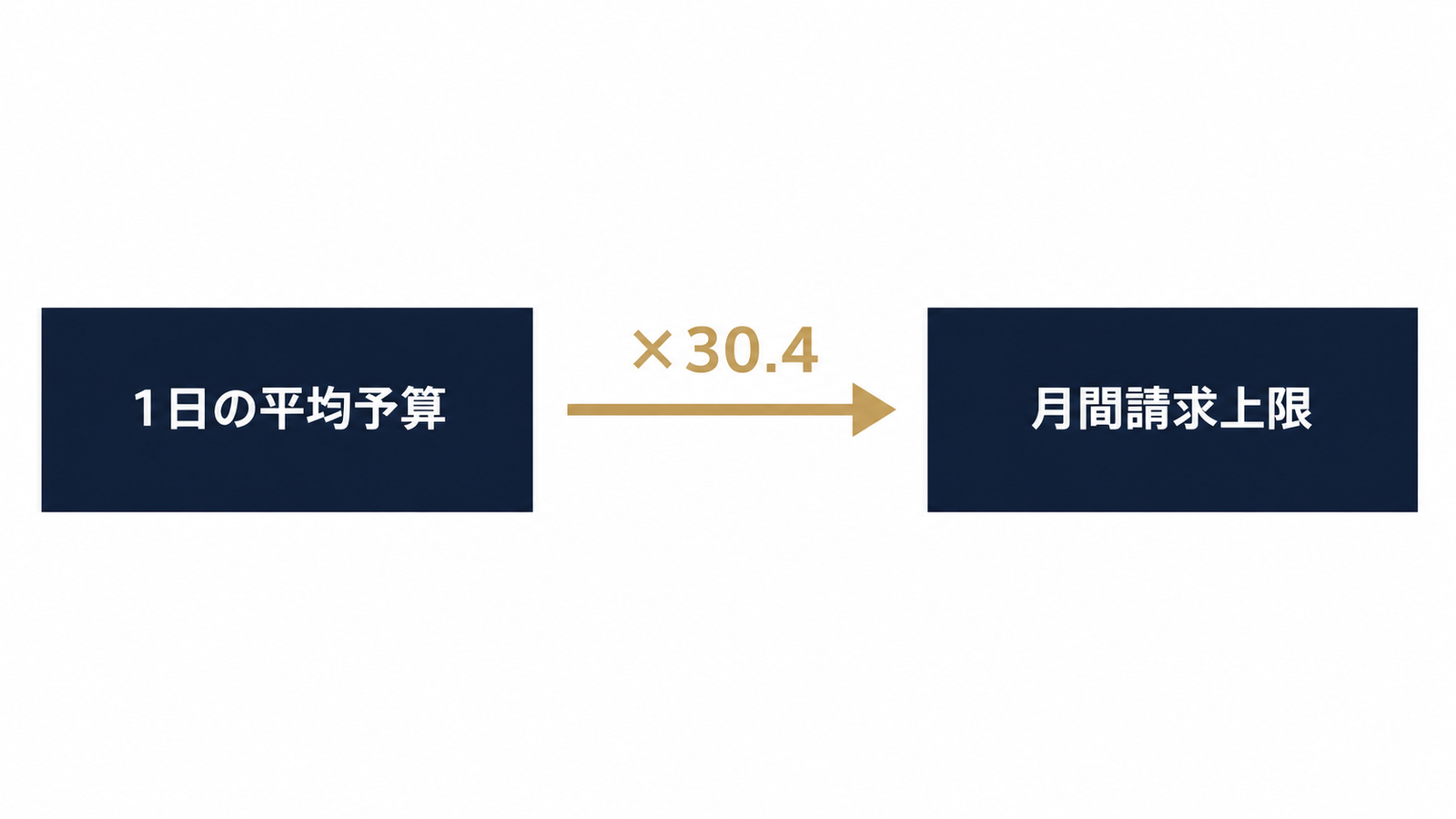 日予算×30.4で月間上限が決まる仕組み
