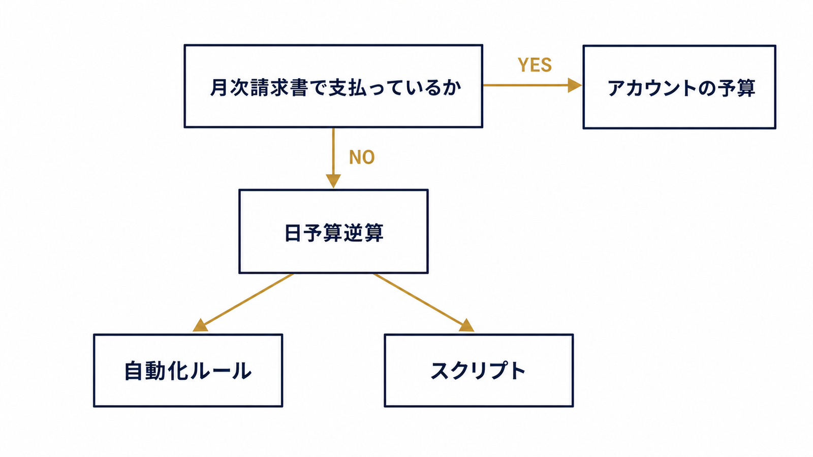 支払い方法から手段を選ぶ判断フロー