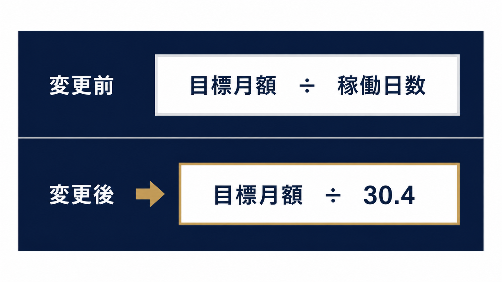 仕様変更前後の日予算計算式の違い