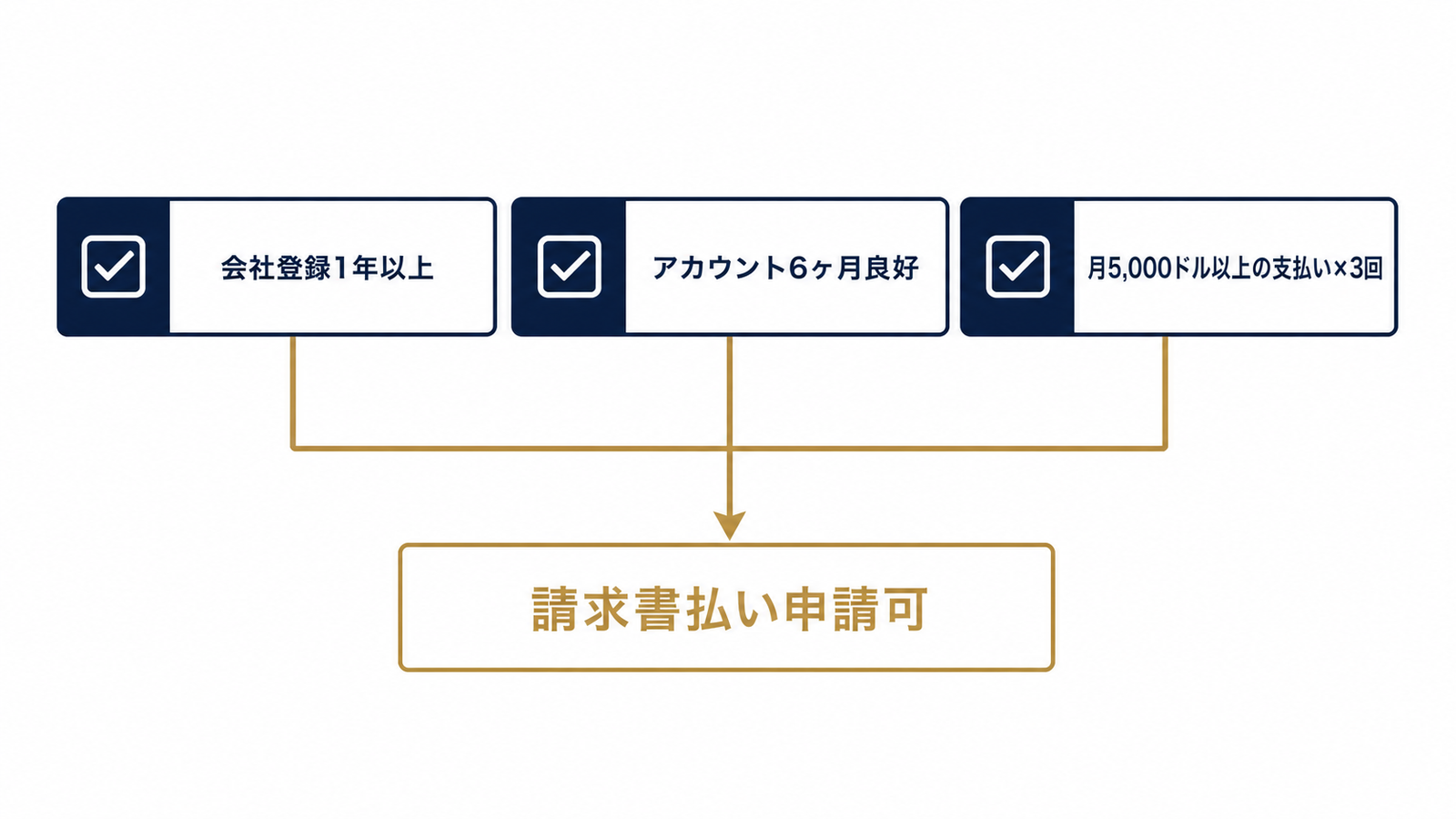 請求書払い切り替えの3要件チェック図