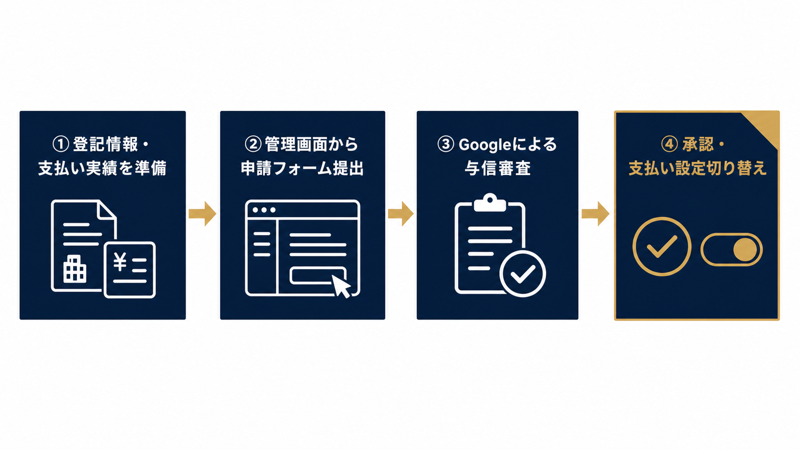 申請から承認までのステップフロー図