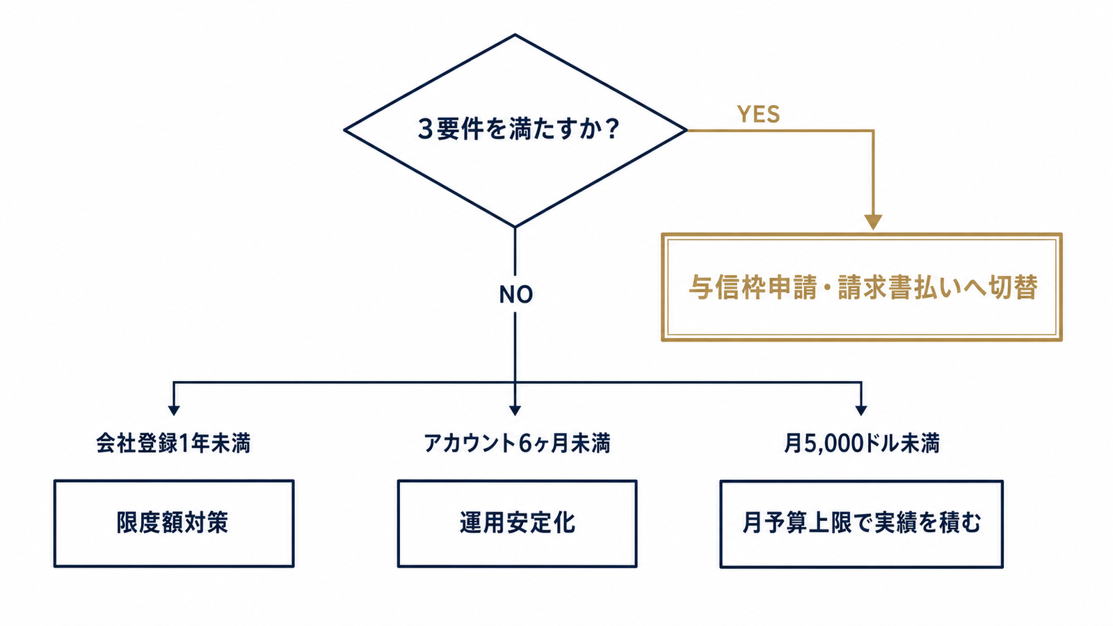 支払い方式を判断する意思決定フローチャート
