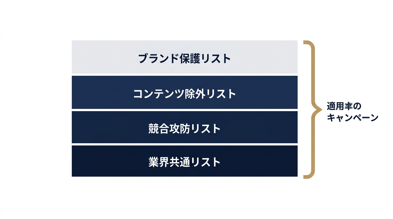 共有ネガティブリストの4層構造