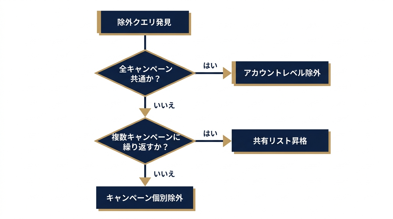 キャンペーン別除外優先順位の判断フロー