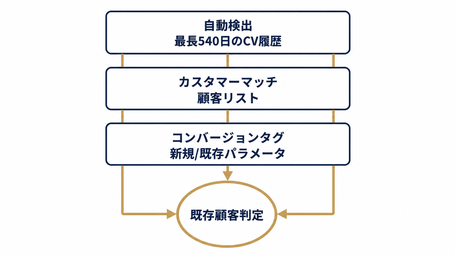 既存顧客を判定する3つの仕組みの構造図