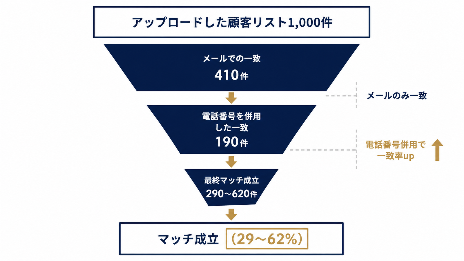 顧客リストのマッチ率が絞り込まれる構造