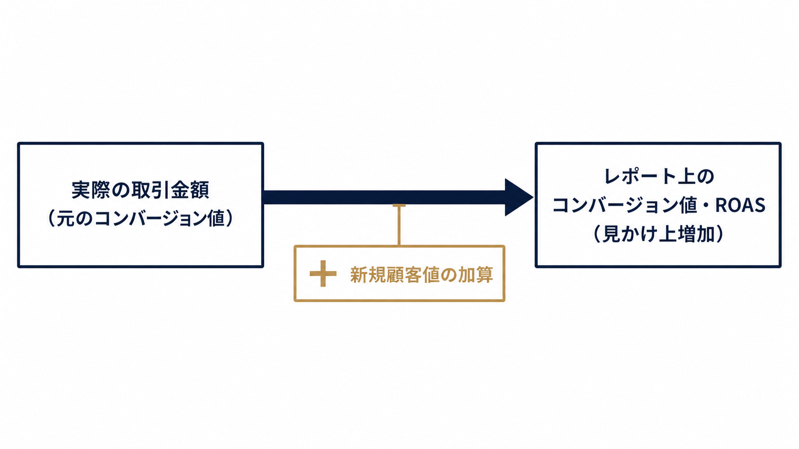 加算値がROASを膨らませる仕組みの構造図