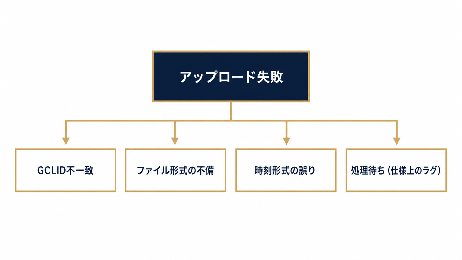 失敗原因を4系統に分ける切り分けフロー図