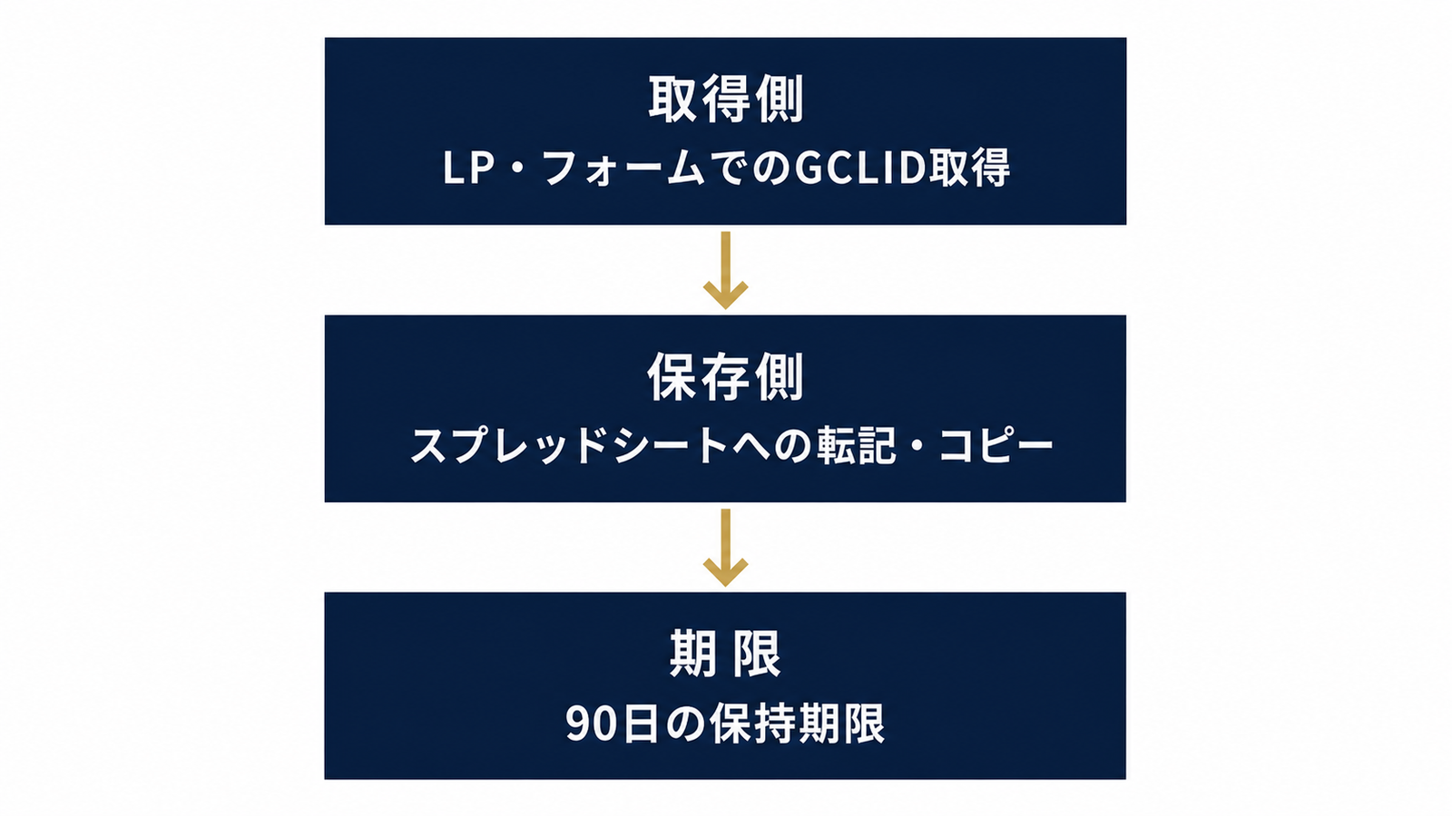 取得→保存→期限の3段階切り分けフロー