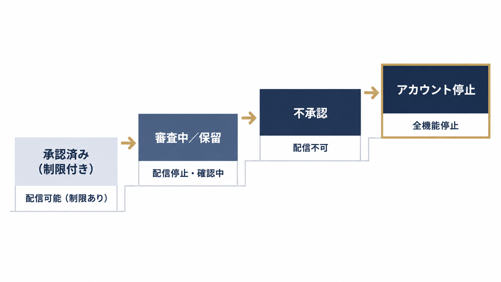 ポリシー違反ステータスの深刻度