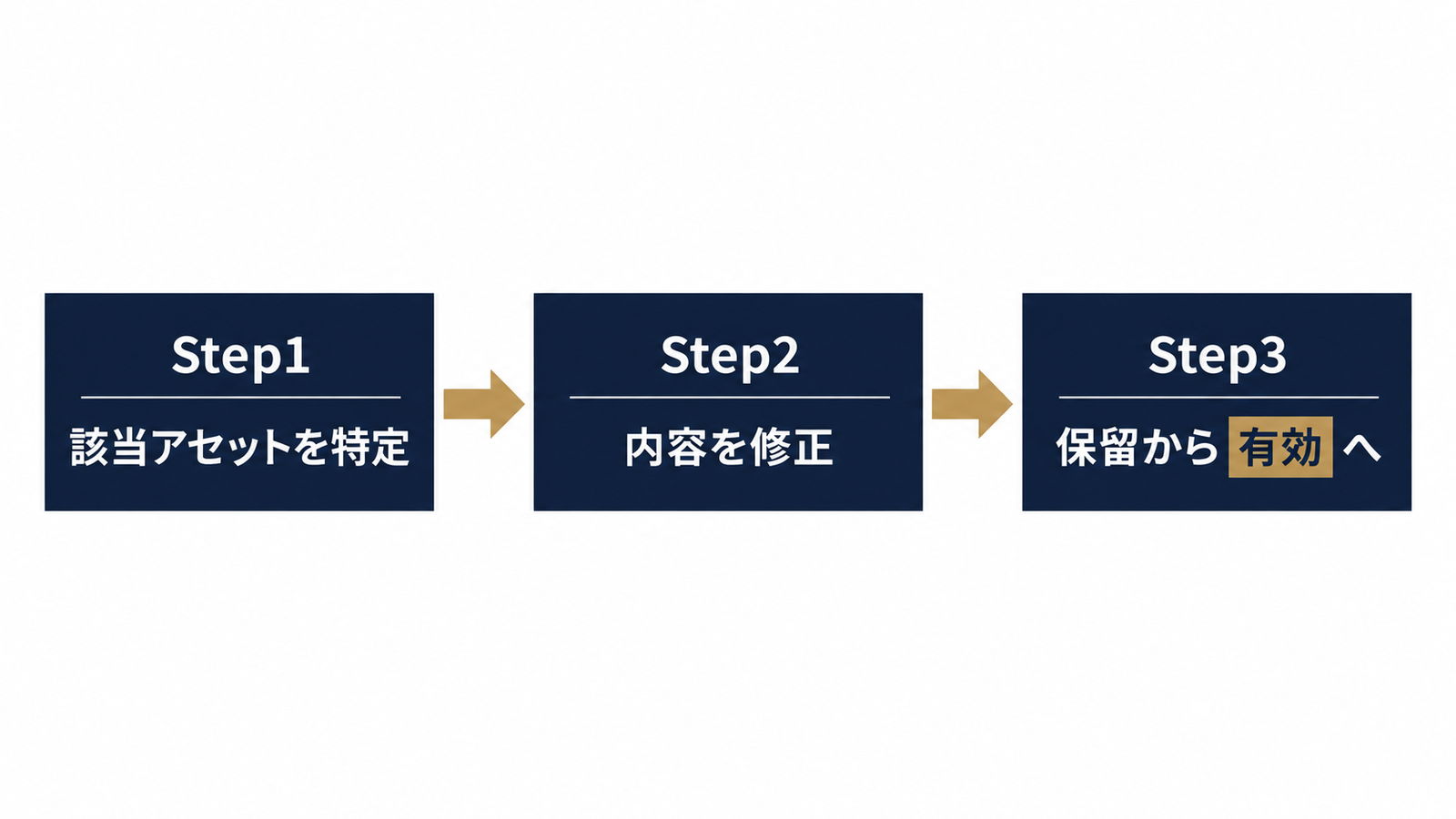 ポリシー違反解除の3ステップ