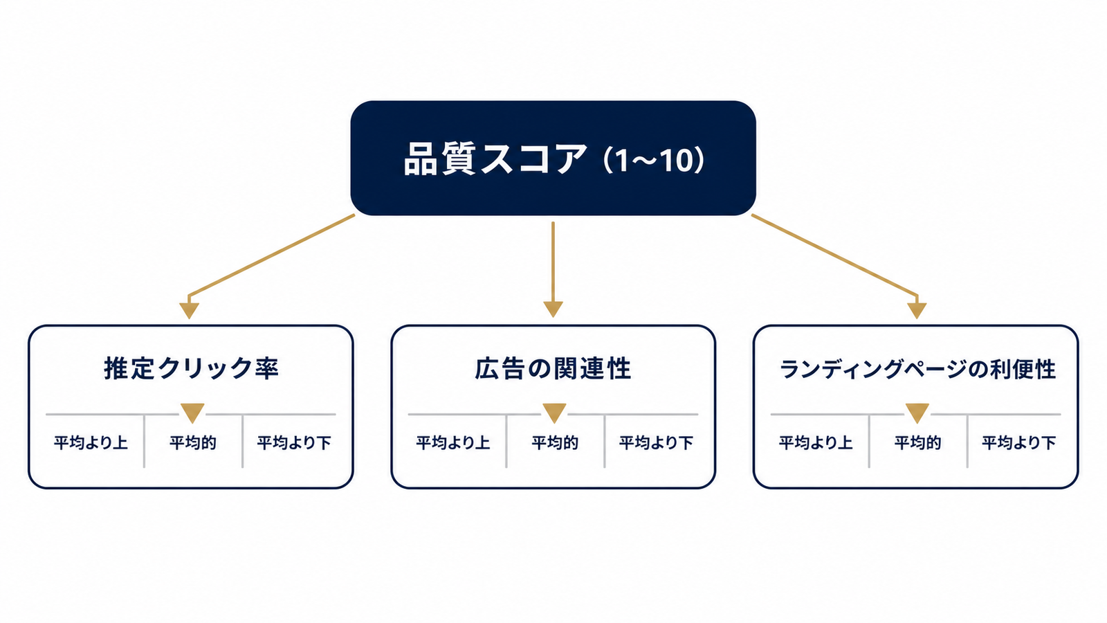 品質スコアを構成する3つの要素