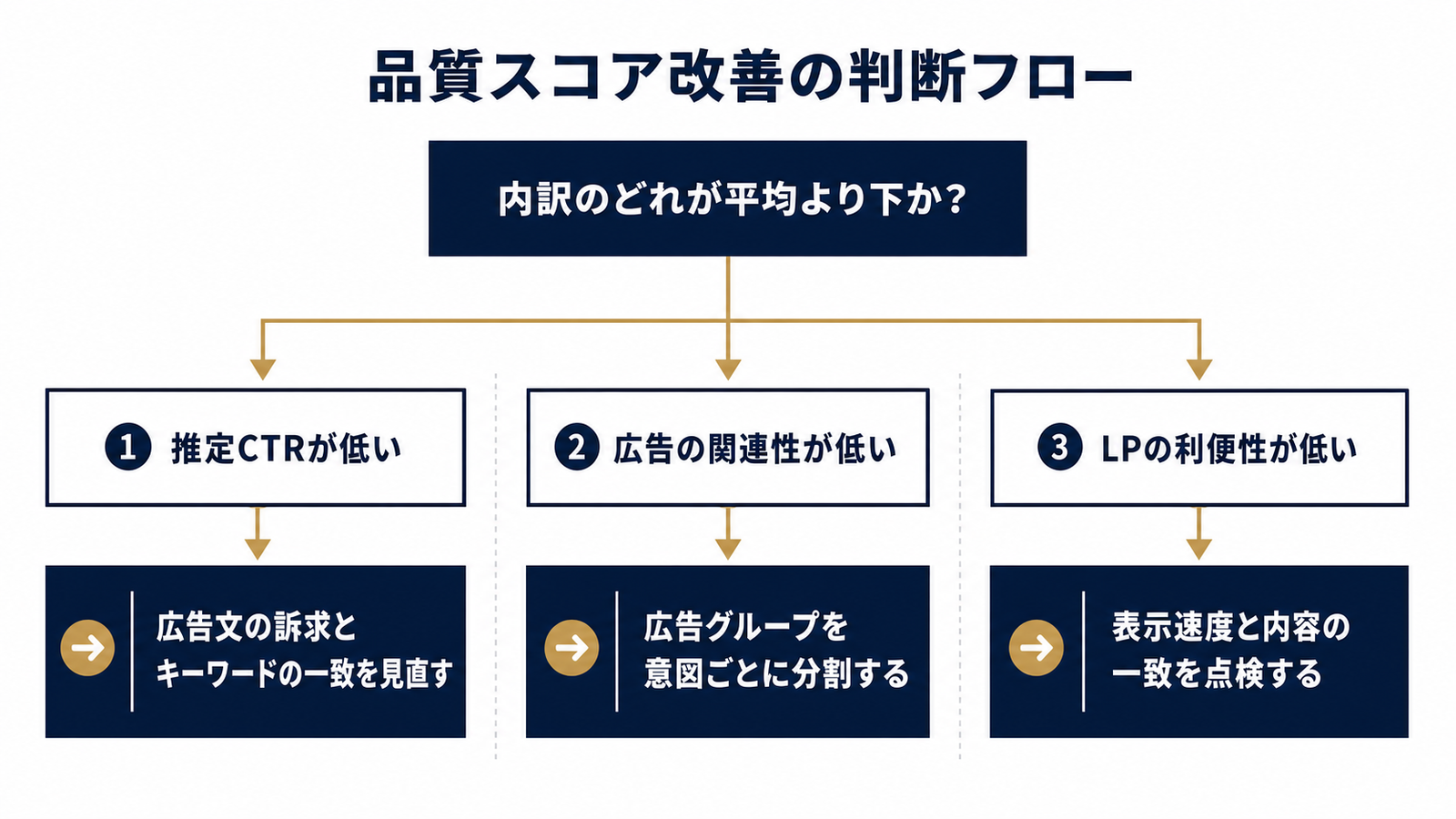 内訳から改善箇所を切り分ける判断フロー