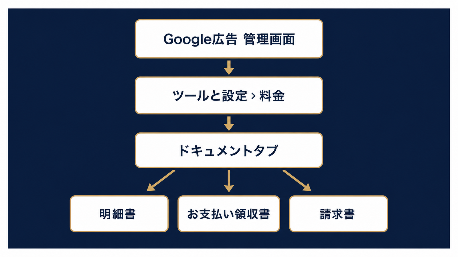 書類ありかの構造：料金→ドキュメント→3種