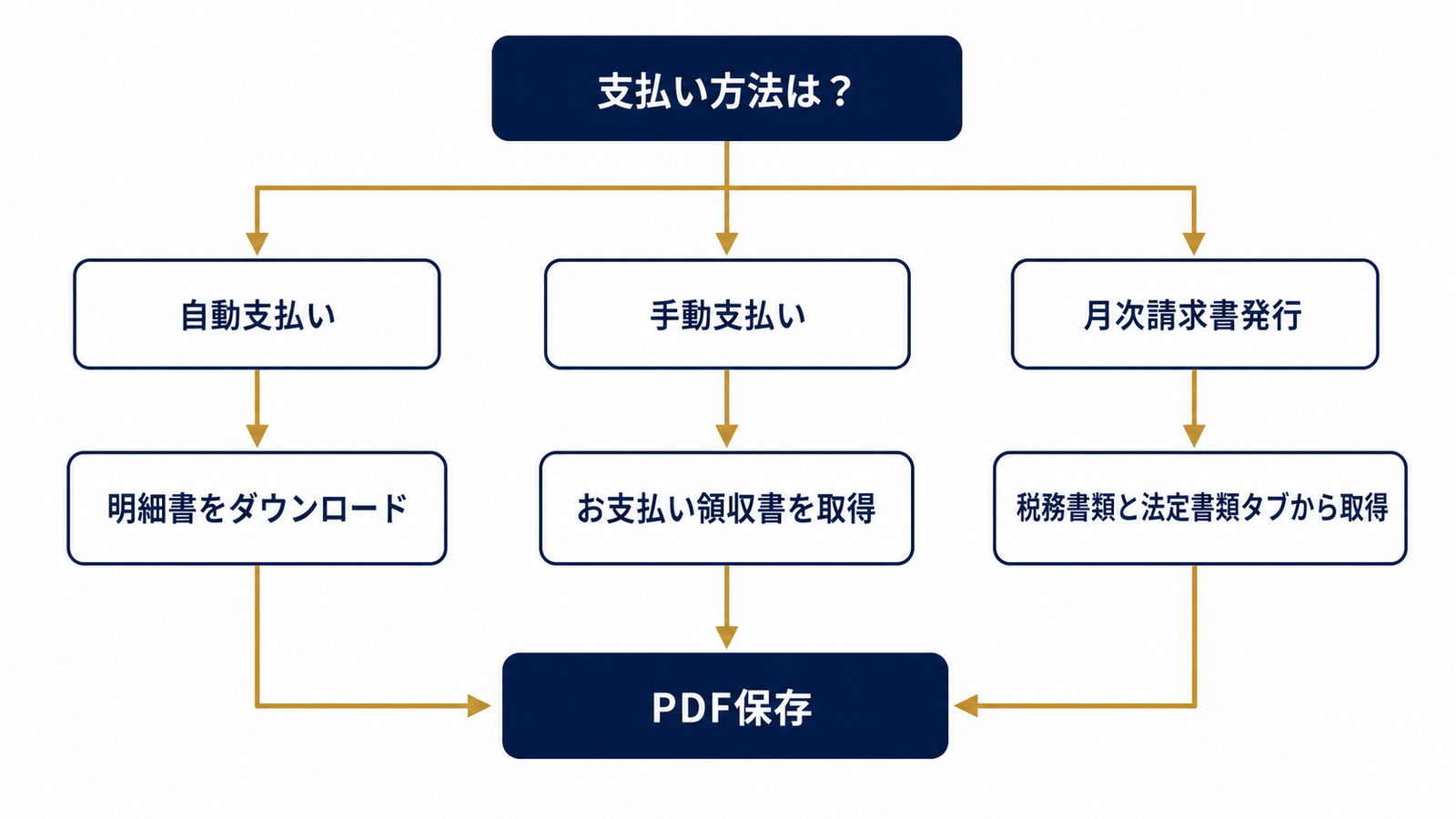 支払い方法別ダウンロード手順のフロー図