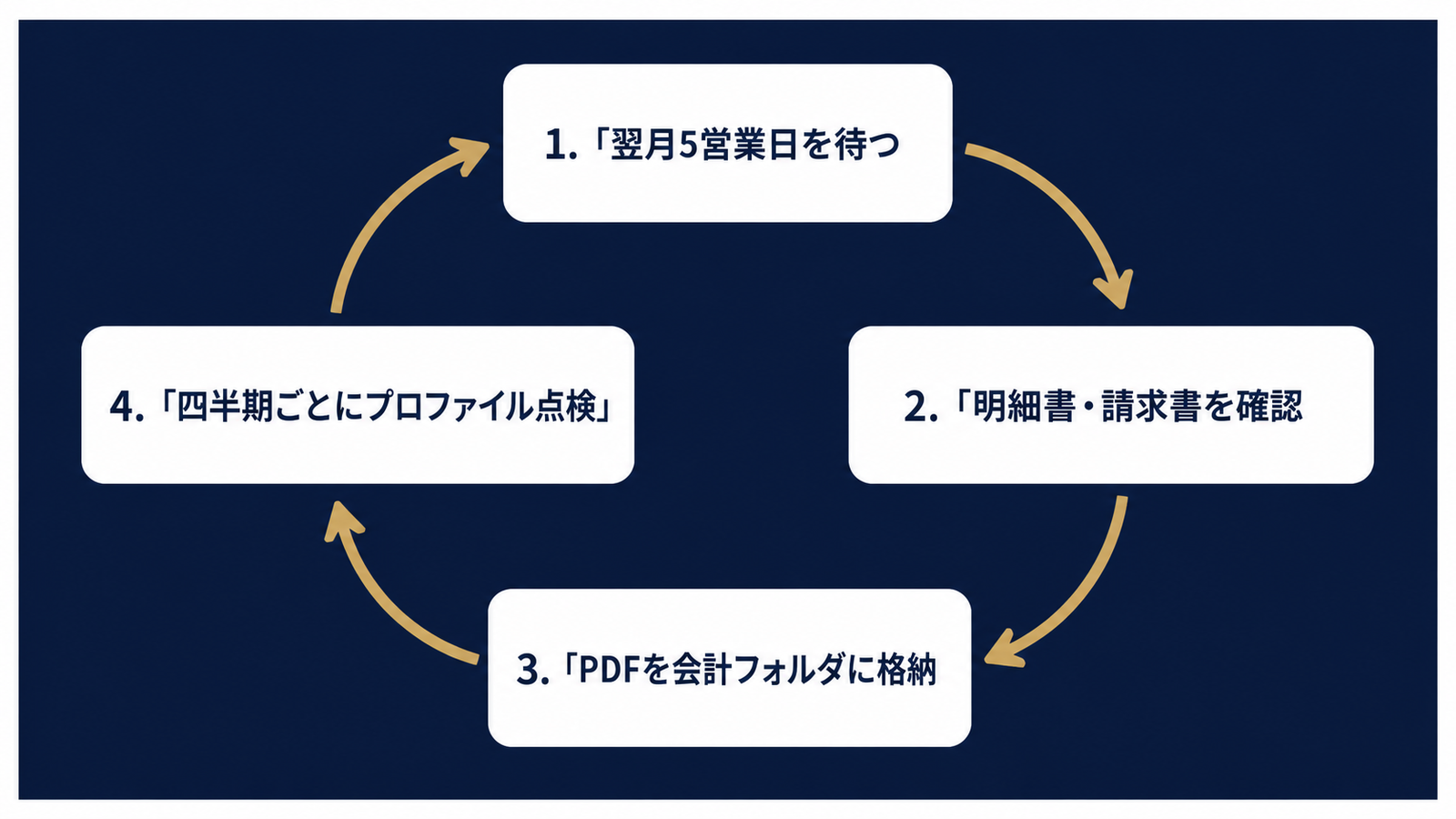 毎月のルーティンを示す循環フロー図