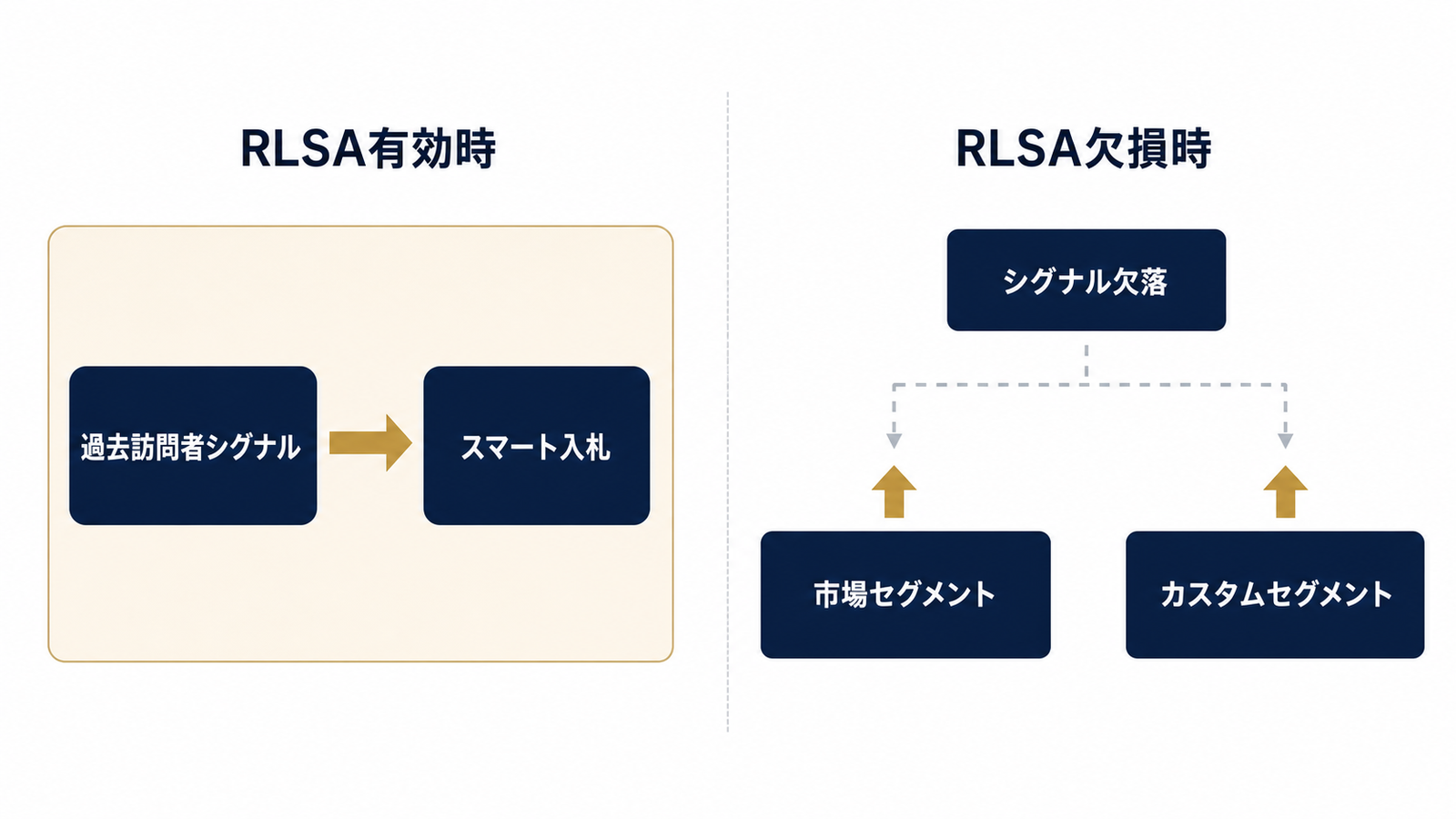 RLSA欠損時の代替オーディエンス補完マップ
