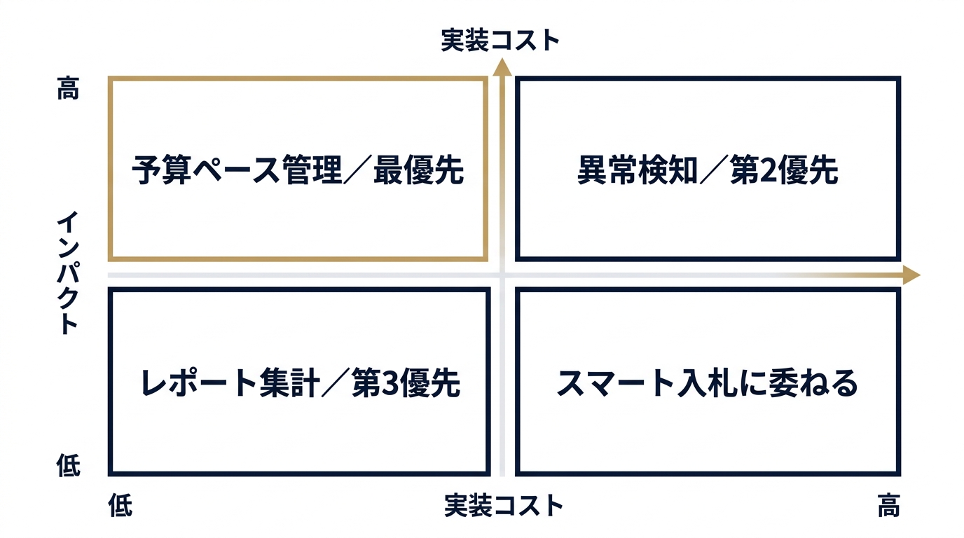 インパクト×実装コストで見る自動化優先度マトリクス