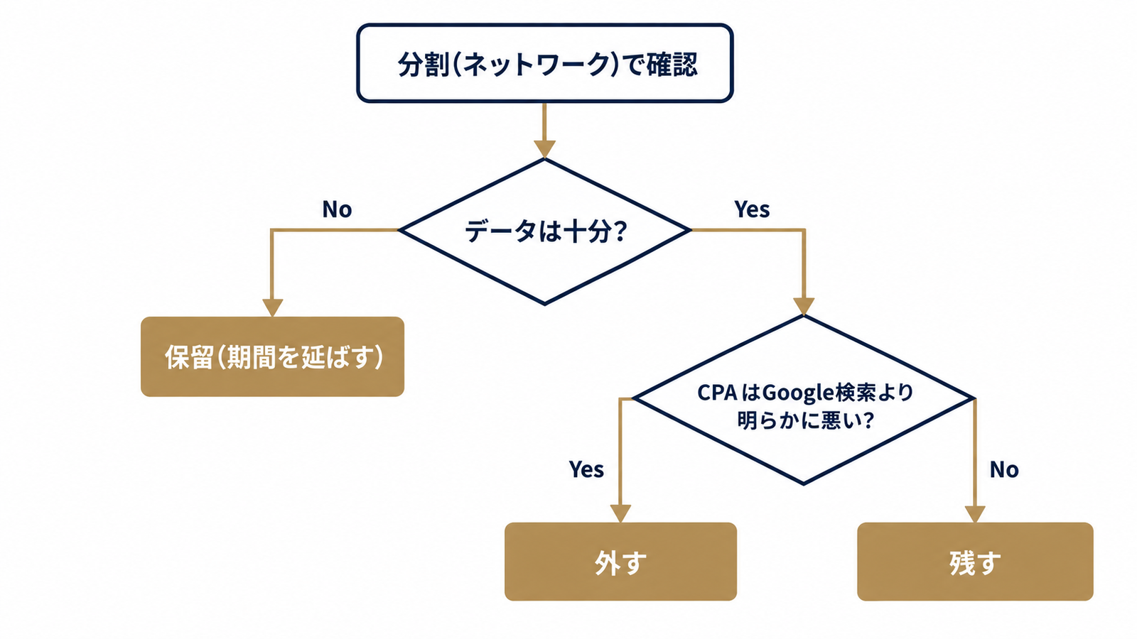 検索パートナーの判断フロー