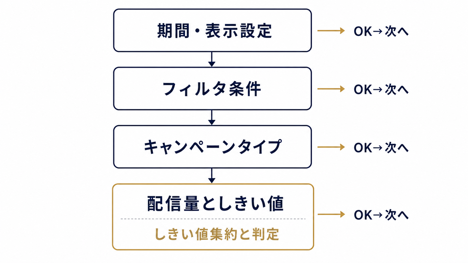 期間→フィルタ→種別→しきい値の4層診断