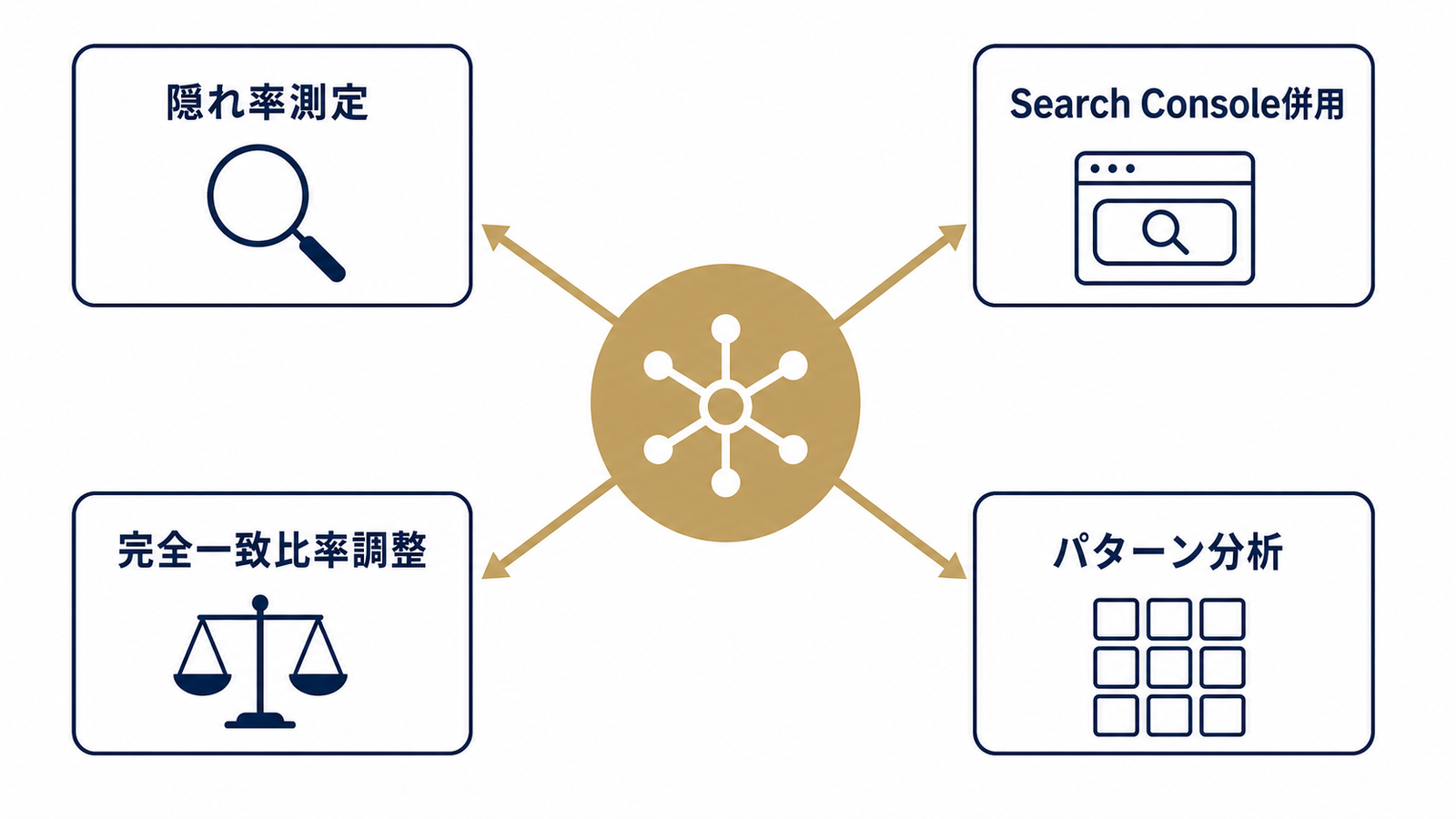 4つの代替アプローチを俯瞰する構造図