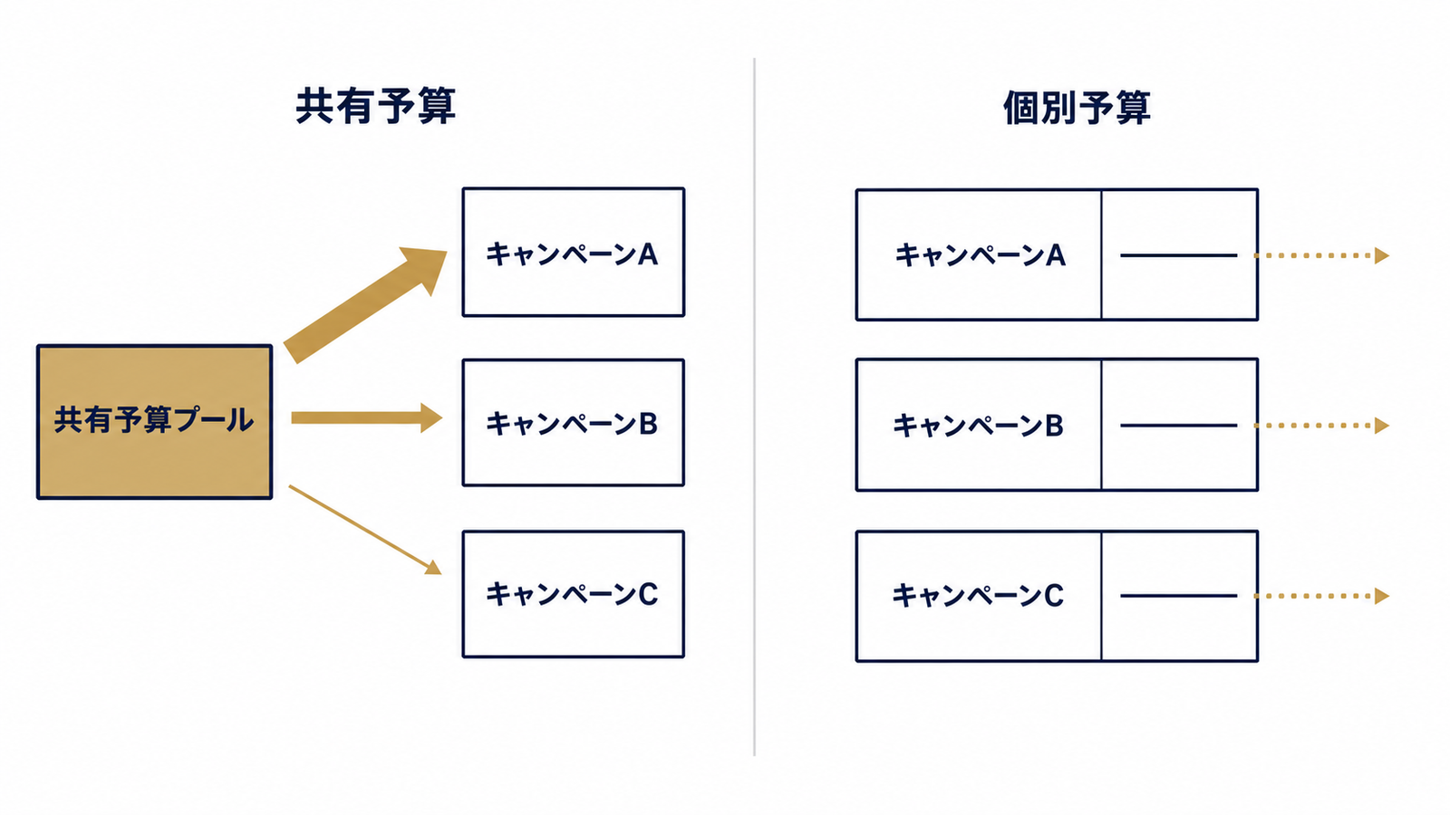 共有予算プールと個別予算の資金の流れの違い