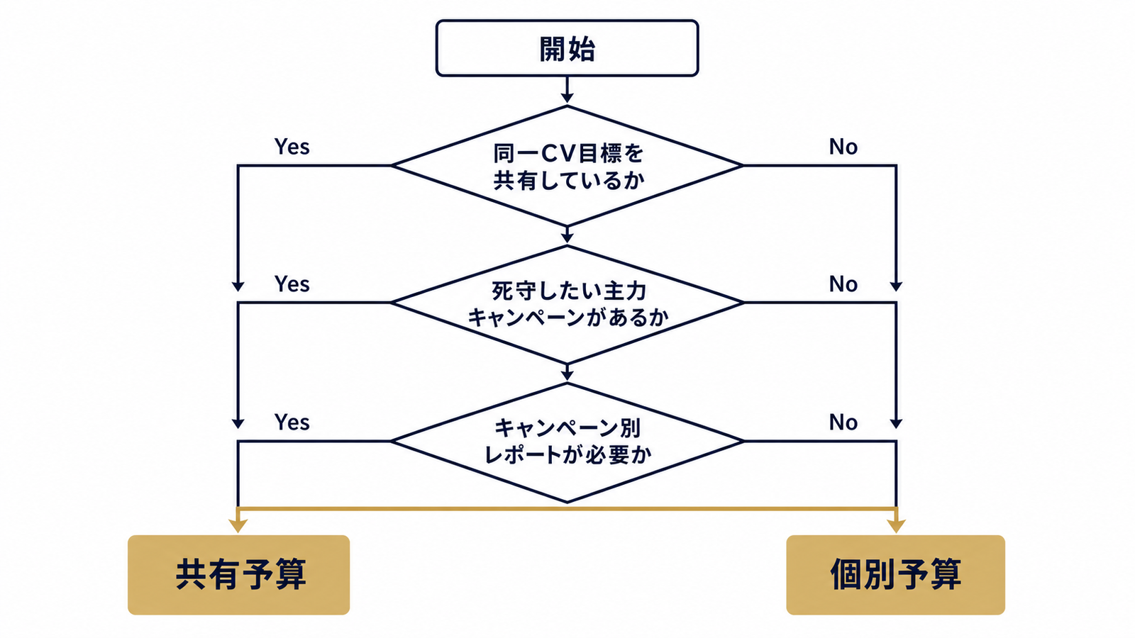 3つの質問で分岐する予算タイプの判断フロー図
