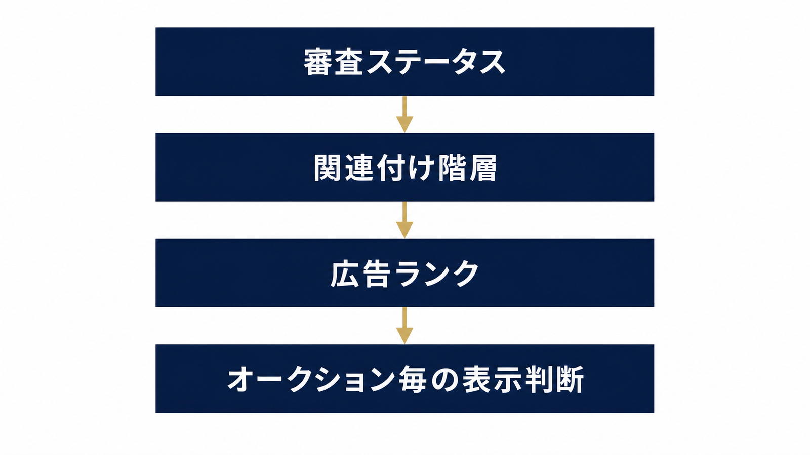 表示を阻む4つのレイヤー構造