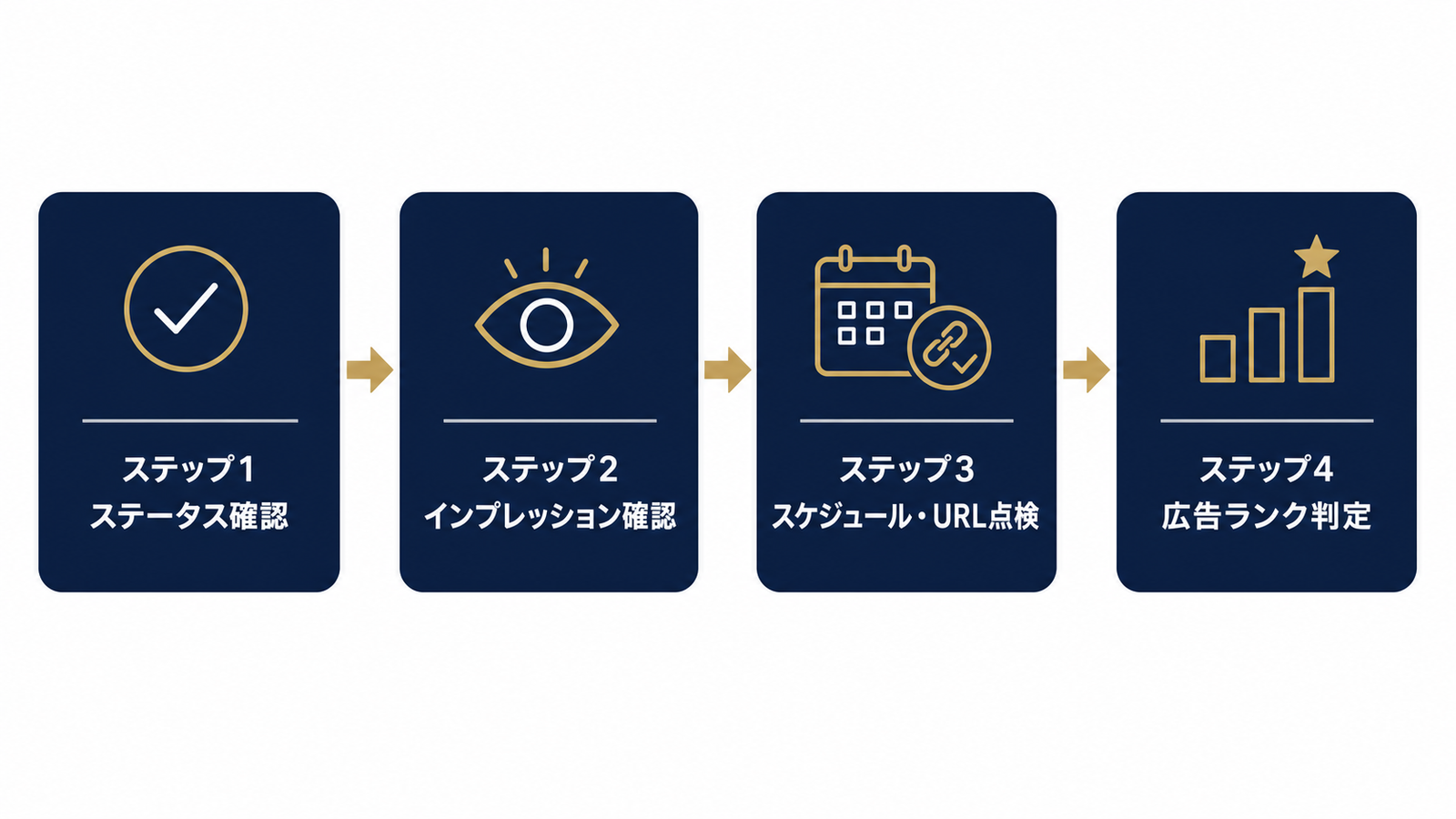 当日中に切り分ける4ステップ診断