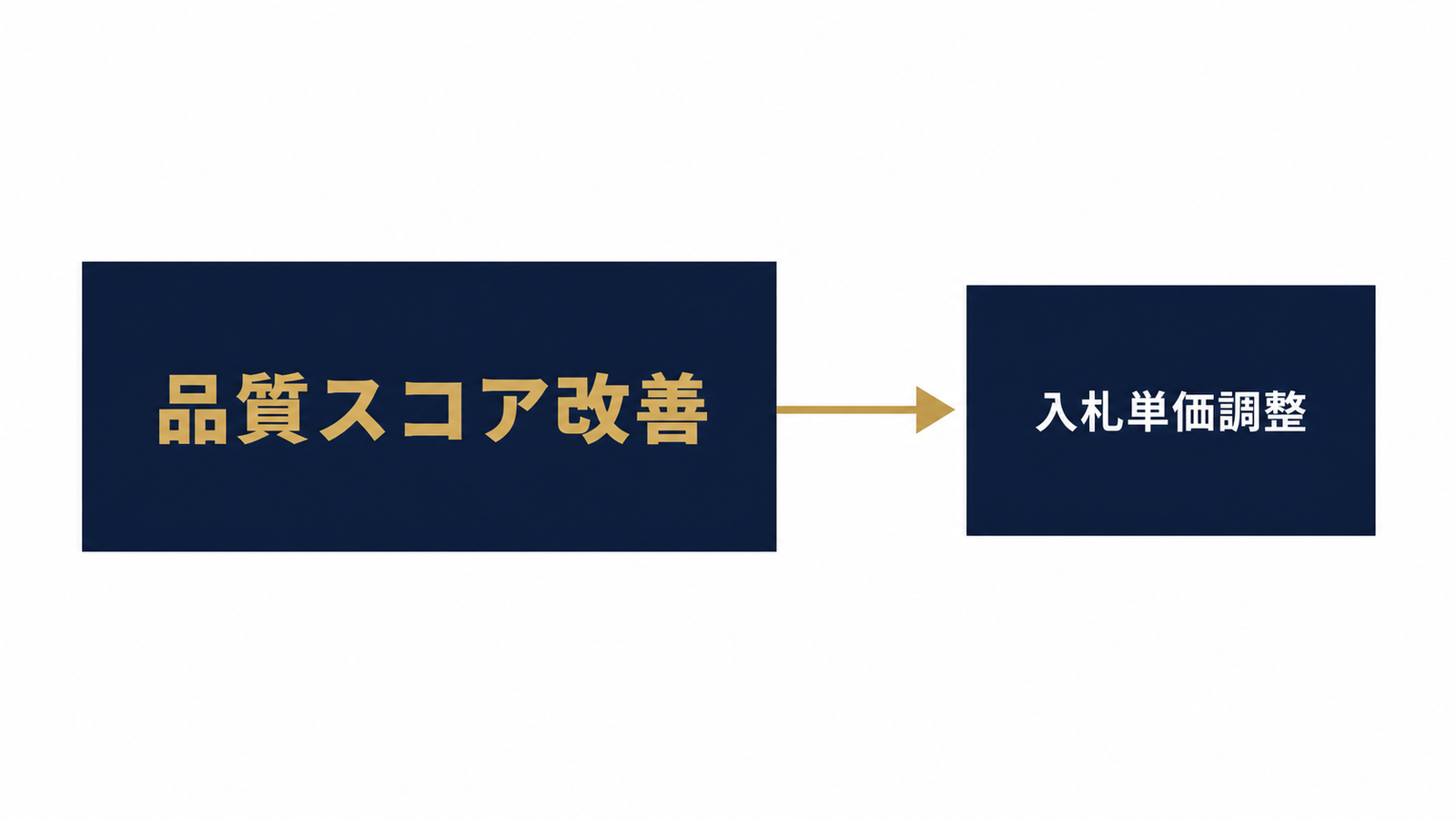 入札より先に品質を見直す優先順位