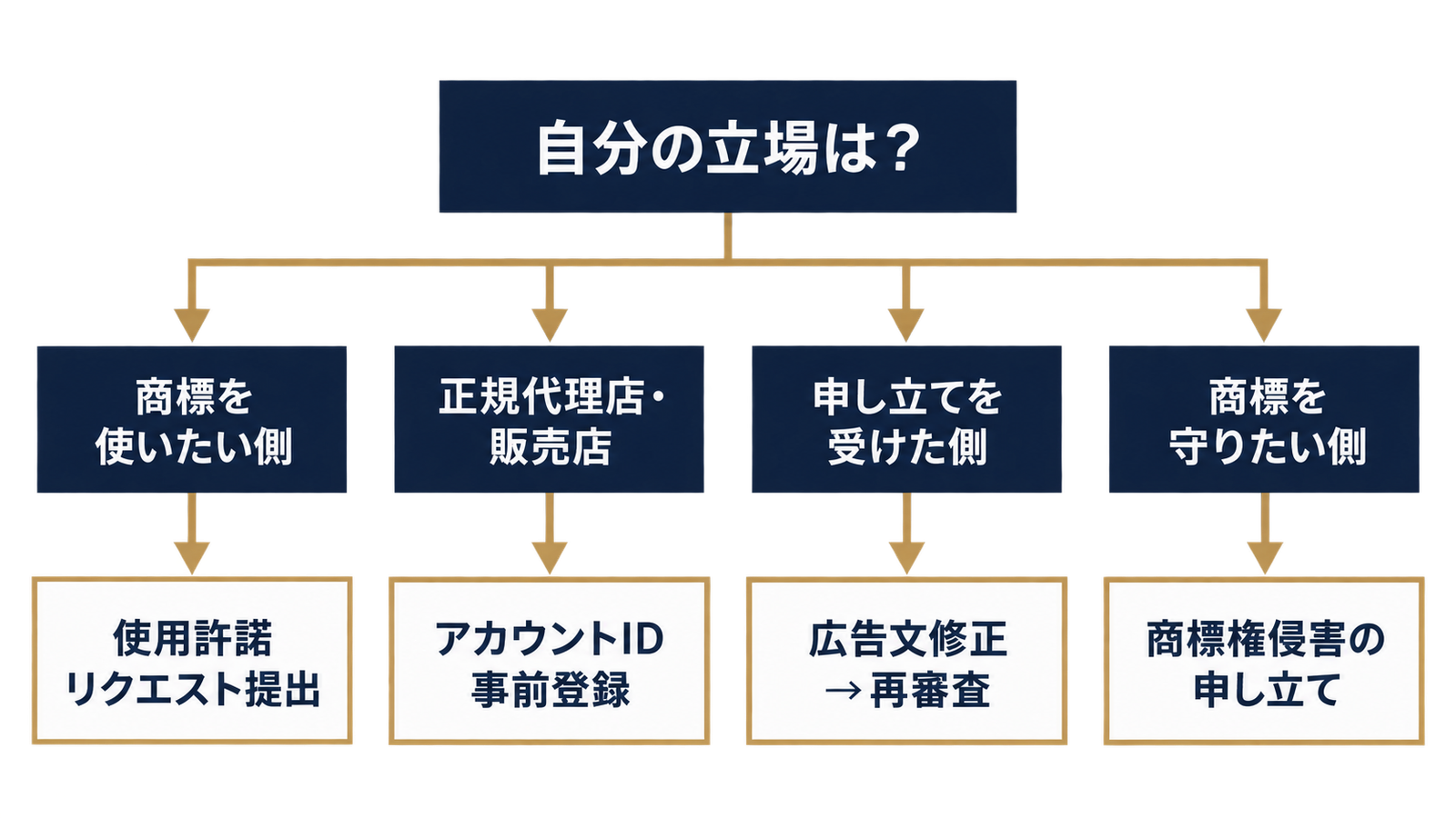 4つの立場から最短対応ルートへの判断フロー図