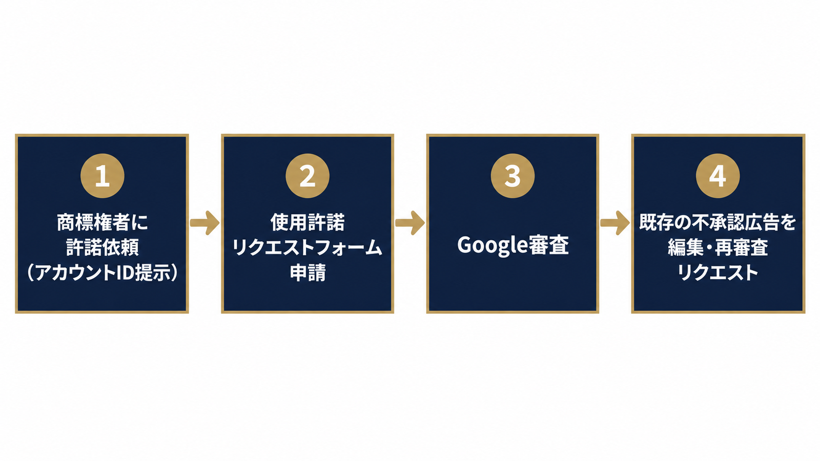 許諾取得から再審査までの4ステップ工程図