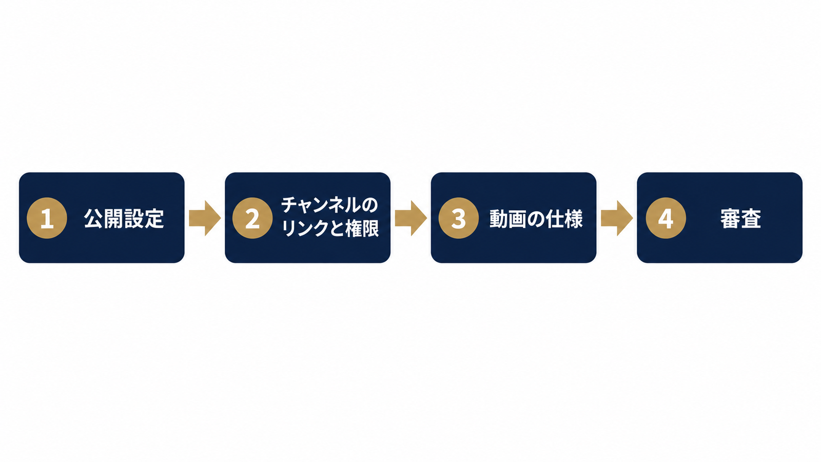 アップロードできない原因の確認順