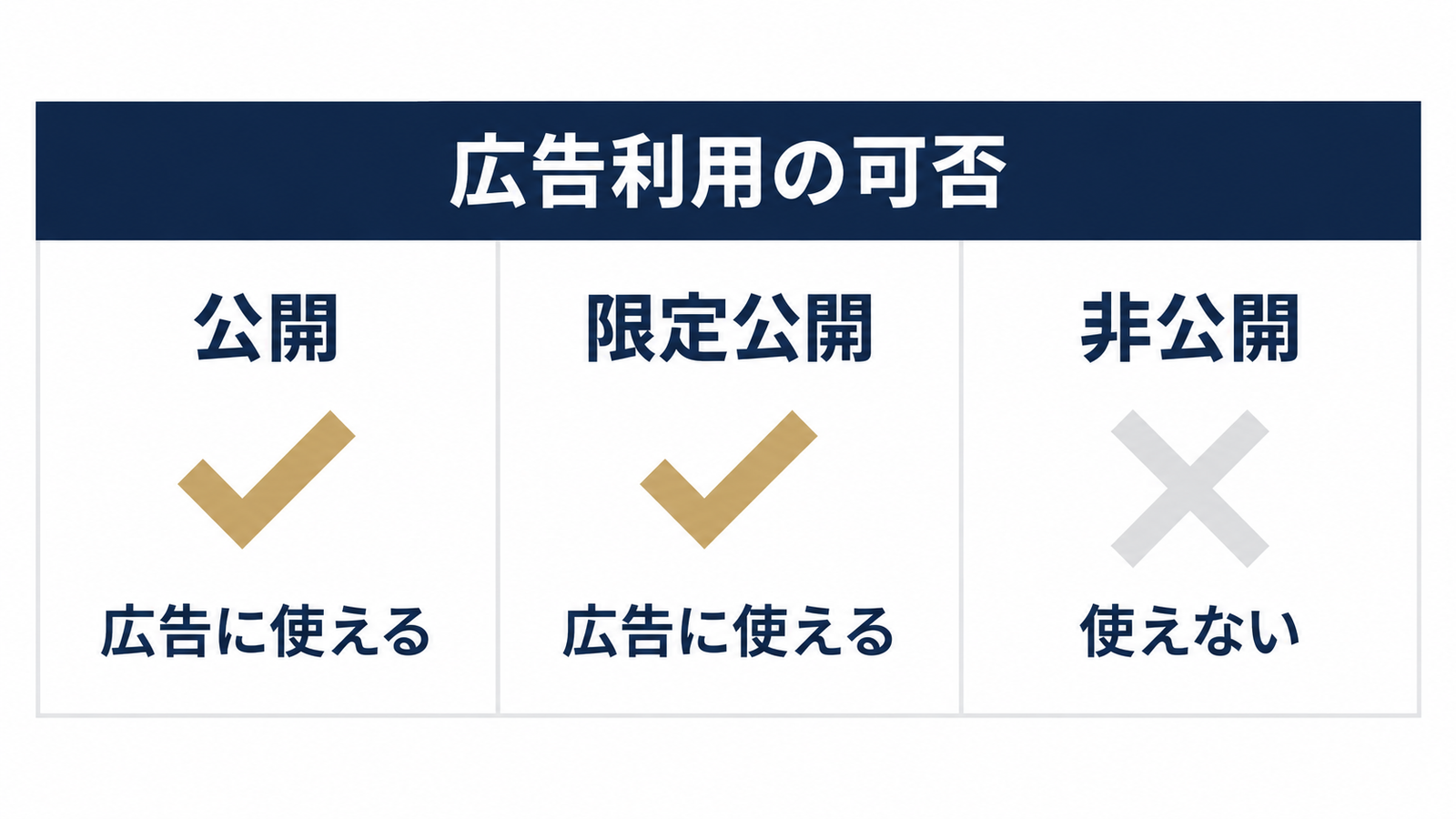 公開設定3種と広告での可否
