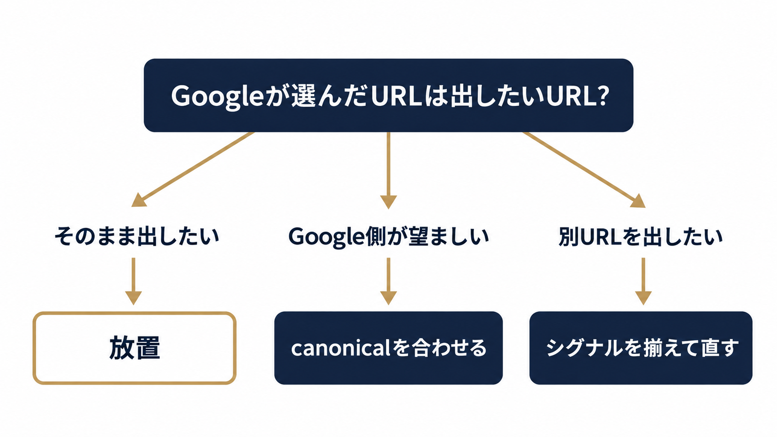 放置か修正かの3分岐判断ツリー