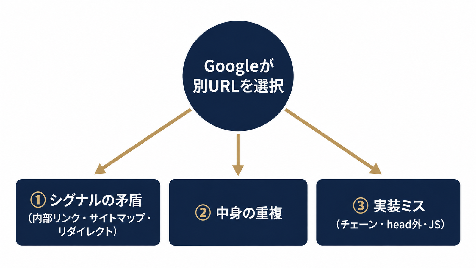 原因切り分けの3系統