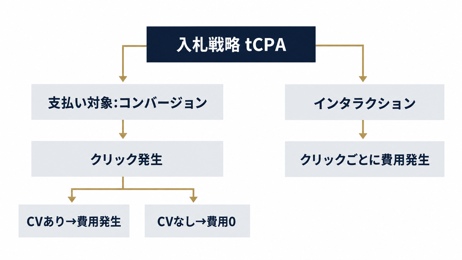 支払い対象による課金の違い