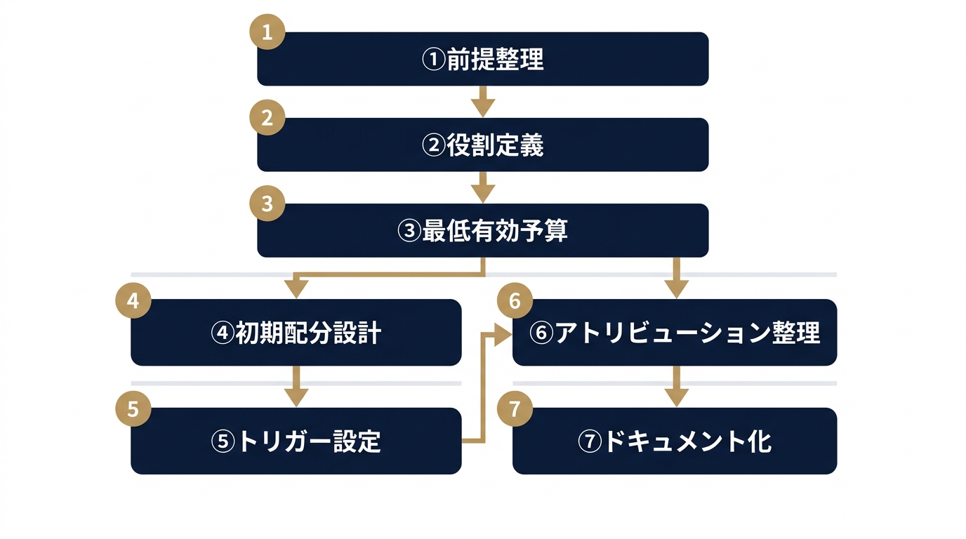 媒体ミックス設計の7ステップフロー