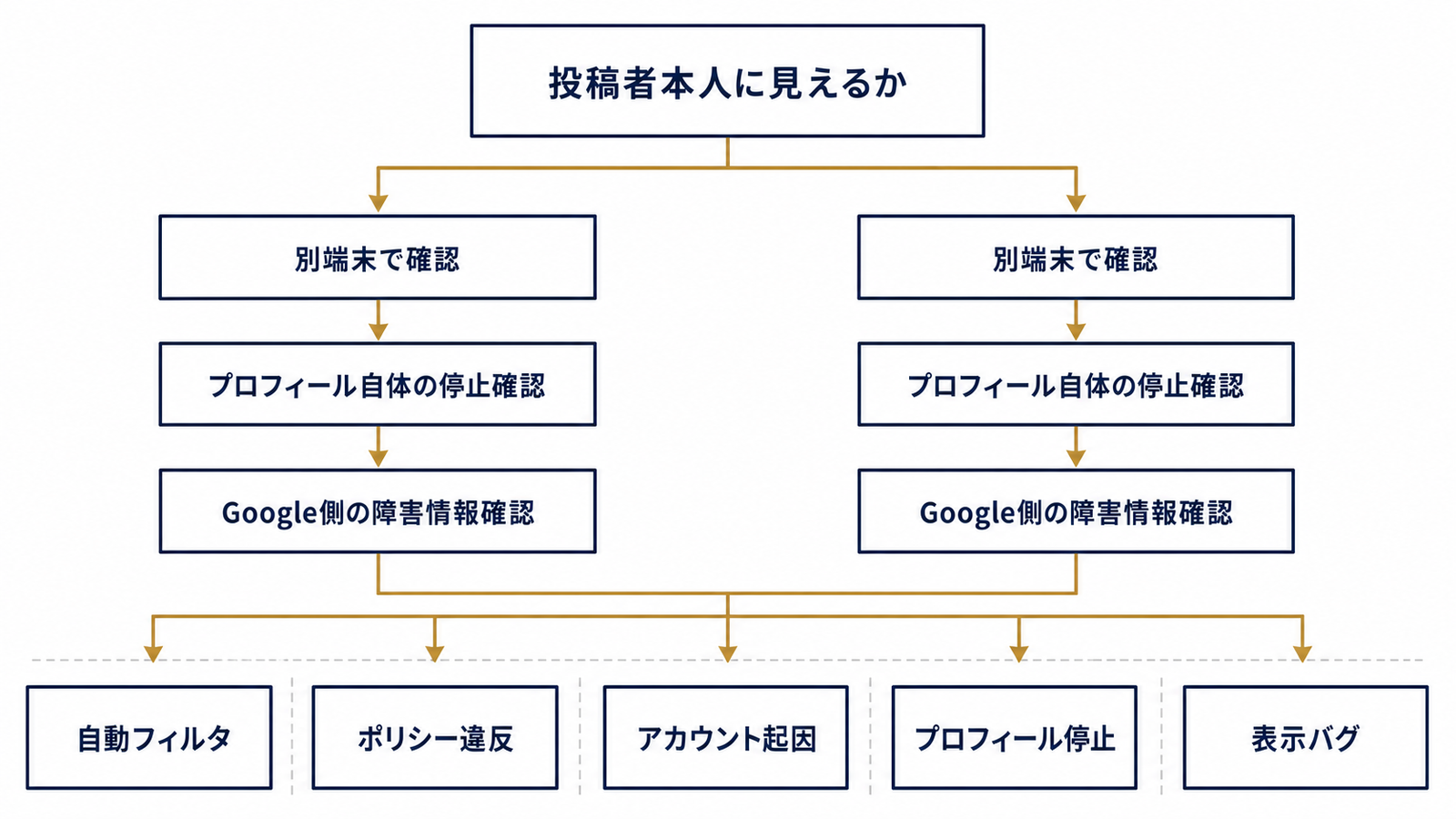 4つの確認を順にたどる5分診断フローチャート